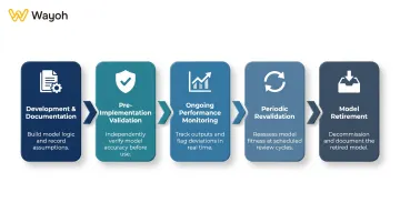 5-stage model risk management lifecycle from development to retirement process flow