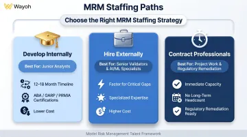 Three-path MRM staffing strategy build buy borrow options comparison infographic