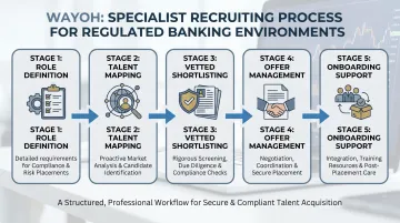Wayoh five-stage banking recruitment process from role definition to onboarding support