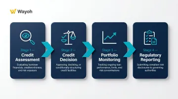 Four-stage bank credit risk management process flow from assessment to reporting