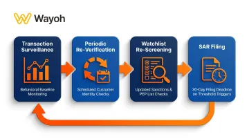 Four-step KYC ongoing monitoring process transaction surveillance SAR filing workflow