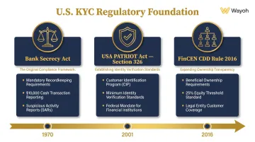 Three-law U.S. KYC regulatory framework BSA PATRIOT Act CDD Rule overview