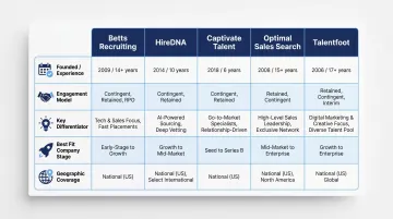 Top five enterprise AE recruiting firms comparison chart with specialization and engagement models
