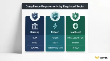 Cybersecurity compliance frameworks by banking fintech and healthtech sector breakdown