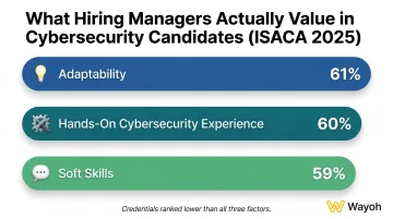 Top three cybersecurity hiring qualification factors adaptability experience and soft skills ranked