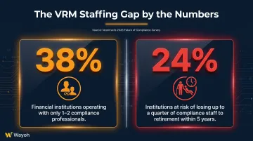 Financial institution VRM staffing gap statistics showing compliance headcount and retirement risk