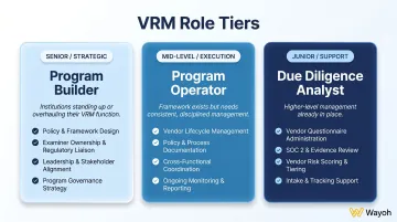 Three-tier VRM hiring framework comparing program builder operator and analyst roles