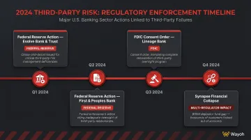 2024 bank regulatory enforcement actions timeline for third-party risk failures