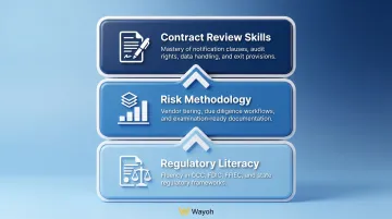 Three-part VRM core competency stack regulatory literacy risk methodology contract review