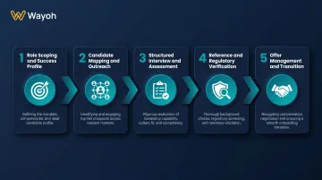5-stage CLCO executive search process flow from role scoping to transition support