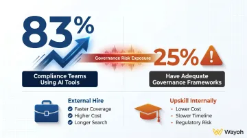 AI governance gap comparison between compliance teams using AI versus those with governance frameworks
