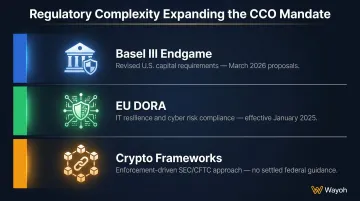 Three major 2025 2026 financial services regulatory frameworks expanding CCO compliance mandate