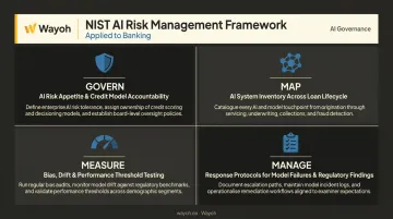 NIST AI RMF four core functions mapped to banking use cases infographic
