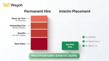 Interim hiring cost efficiency breakdown versus permanent hire total cost comparison