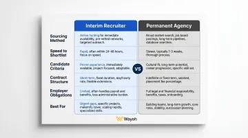 Interim recruiter versus permanent agency six-factor side-by-side comparison chart