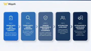 5-step technology staff augmentation process for regulated industries from intake to offboarding
