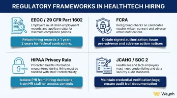 Four regulatory compliance frameworks intersecting healthtech hiring decisions infographic