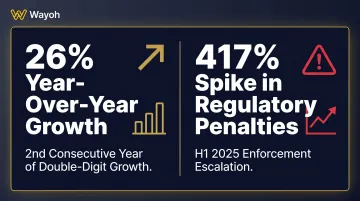 Fintech compliance hiring statistics 26% growth and 417% penalty spike 2025