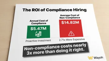 Compliance versus non-compliance cost comparison 5.47 million versus 14.82 million annual ROI