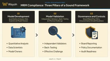 Three pillars of MRM compliance model development validation and governance roles