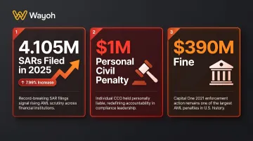 AML compliance penalty statistics showing SAR filings and institutional fines breakdown