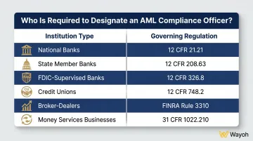 AML compliance regulatory mandates by financial institution type and governing regulation