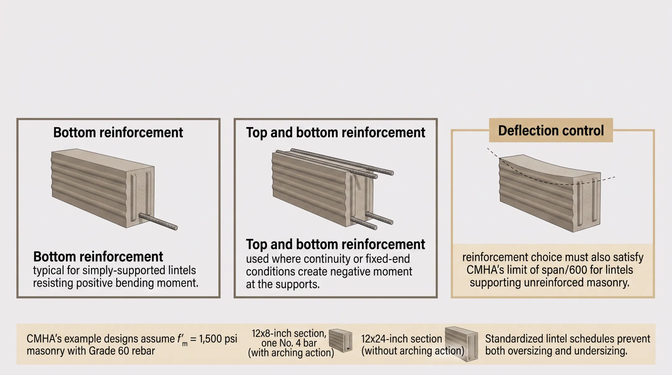 Lintel reinforcement placement options and resulting structural behavior