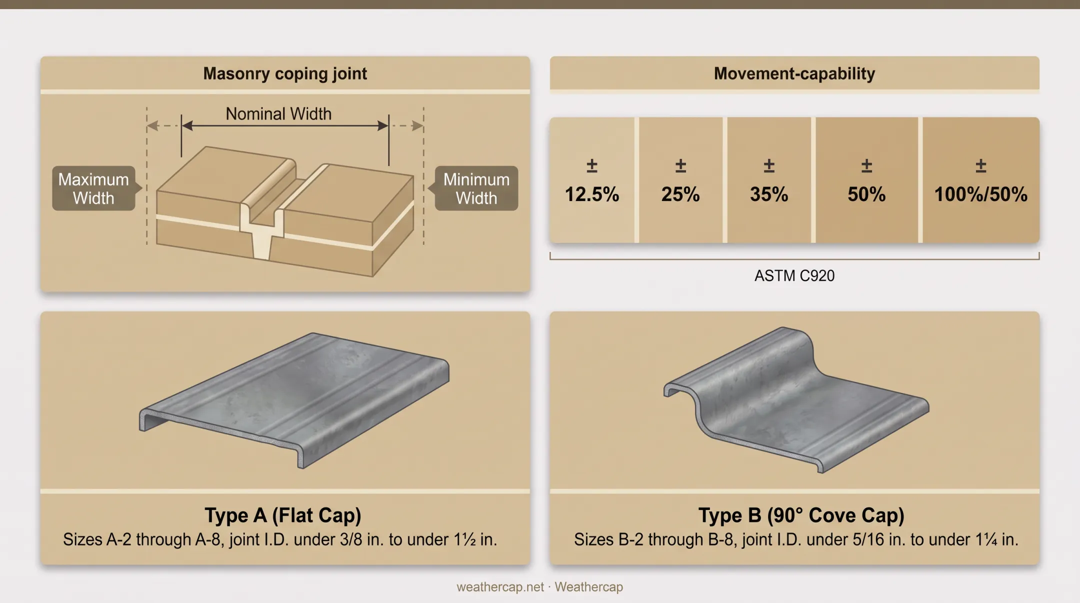 WEATHERCAP flat cap and cove cap joint profiles diagram