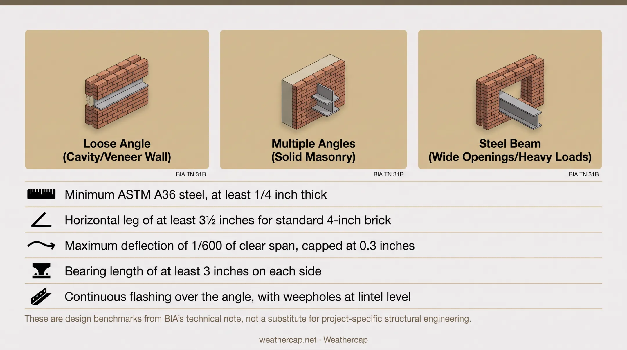 Steel lintel specifications diagram showing thickness bearing length and deflection limits