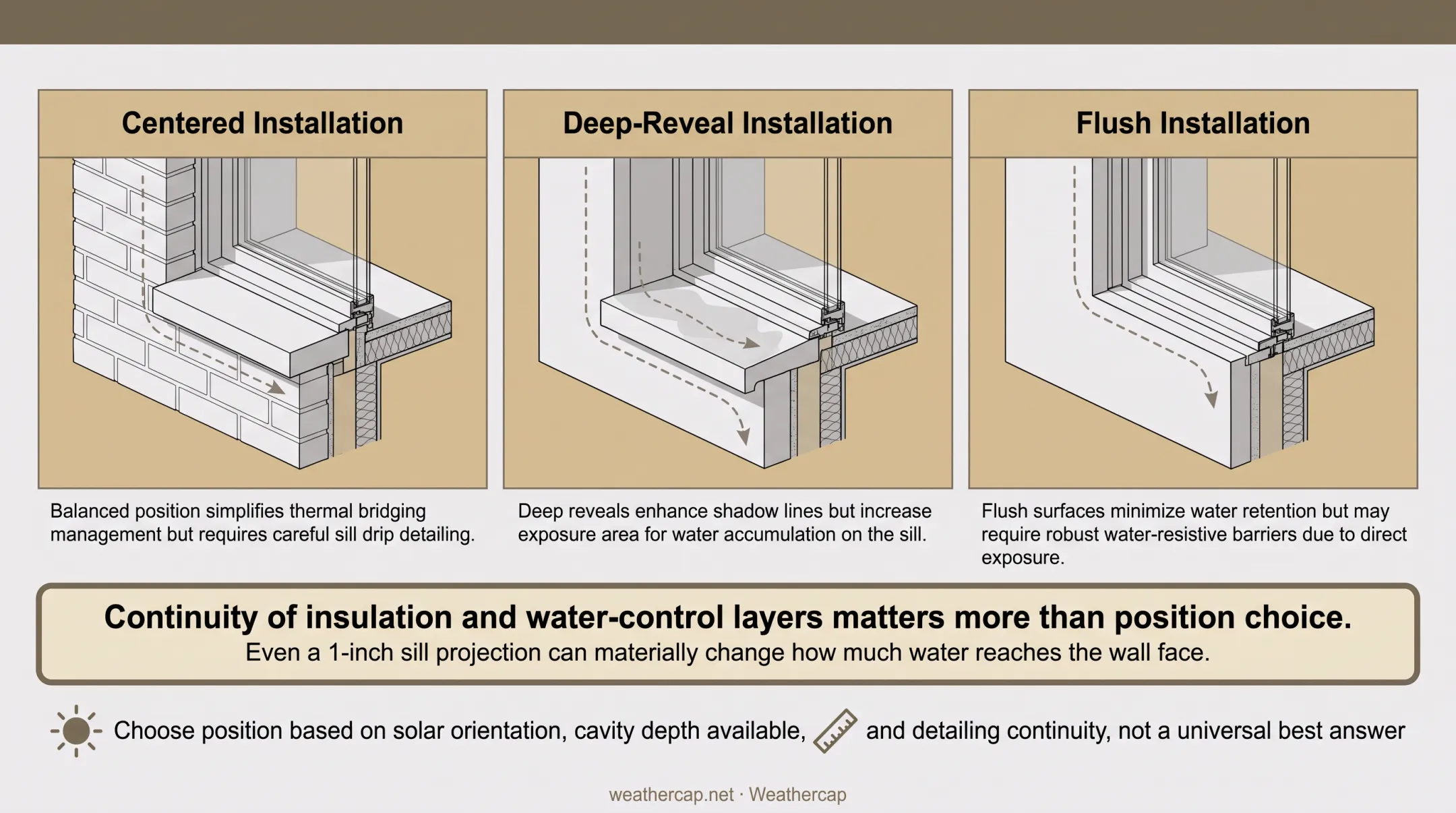 Centered deep-reveal and flush window positioning comparison in brick wall