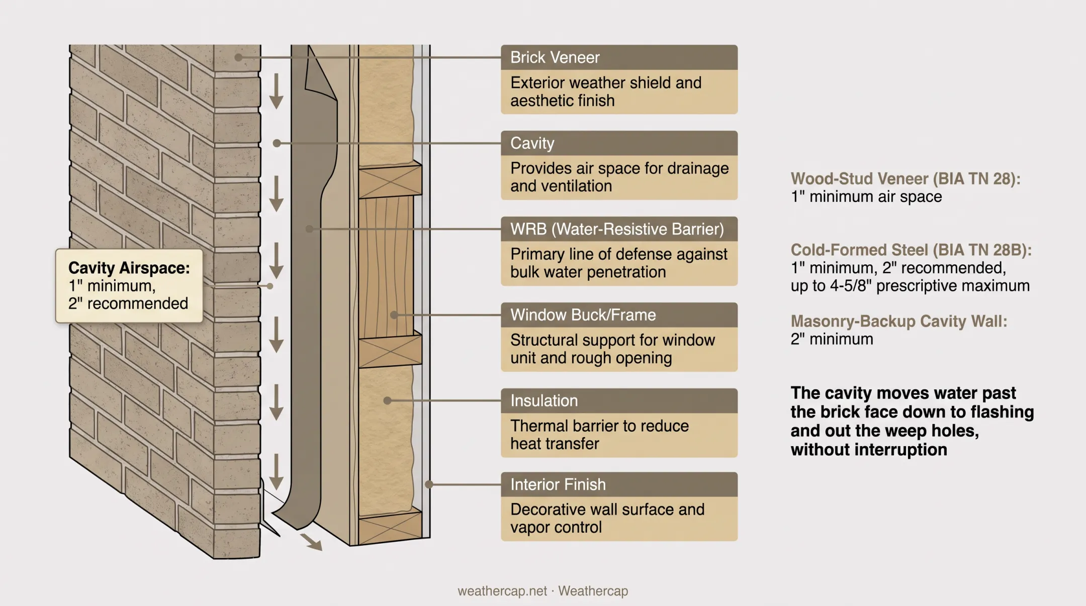 Cross-section anatomy of brick veneer window jamb detail layers