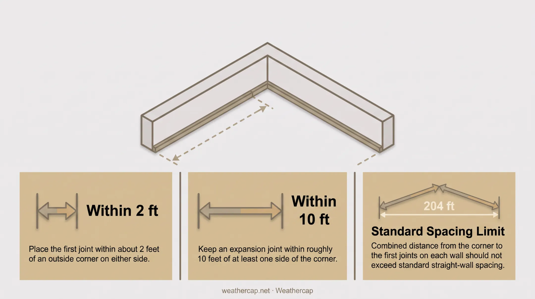 Masonry corner movement joint placement rules and spacing distances diagram