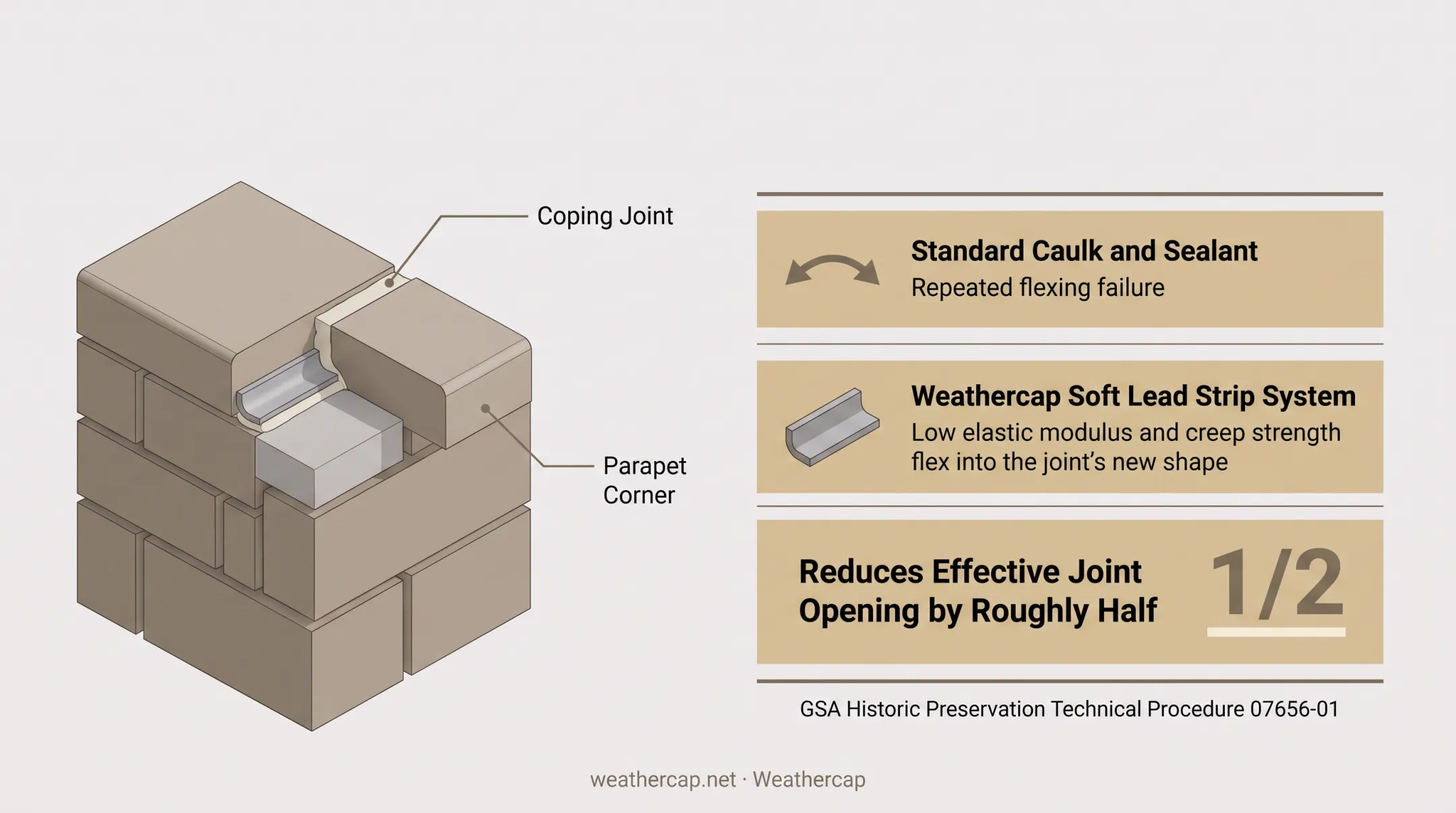 Weathercap lead strip system installed within masonry parapet joint