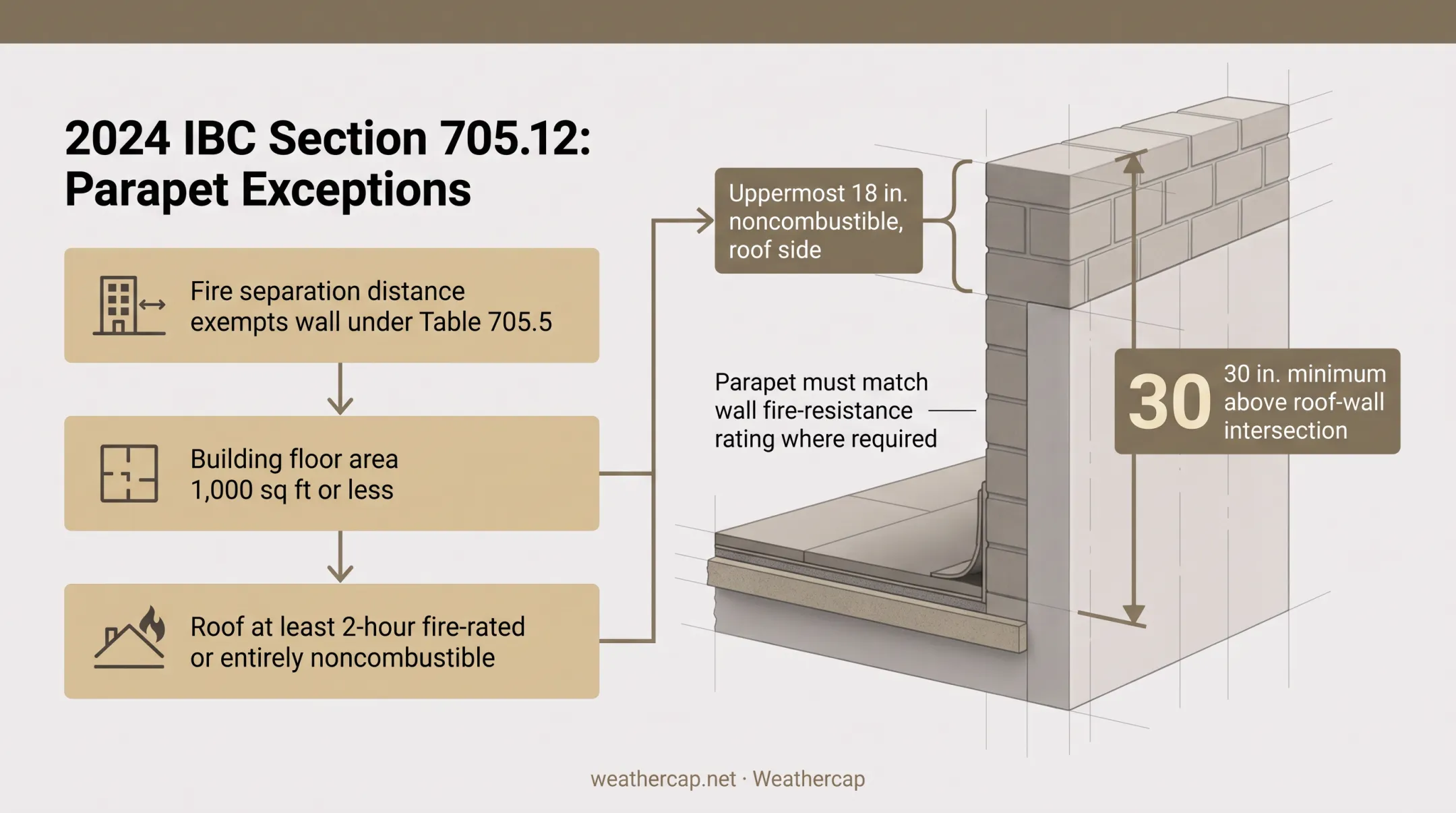IBC parapet height and fire-rating requirements comparison diagram