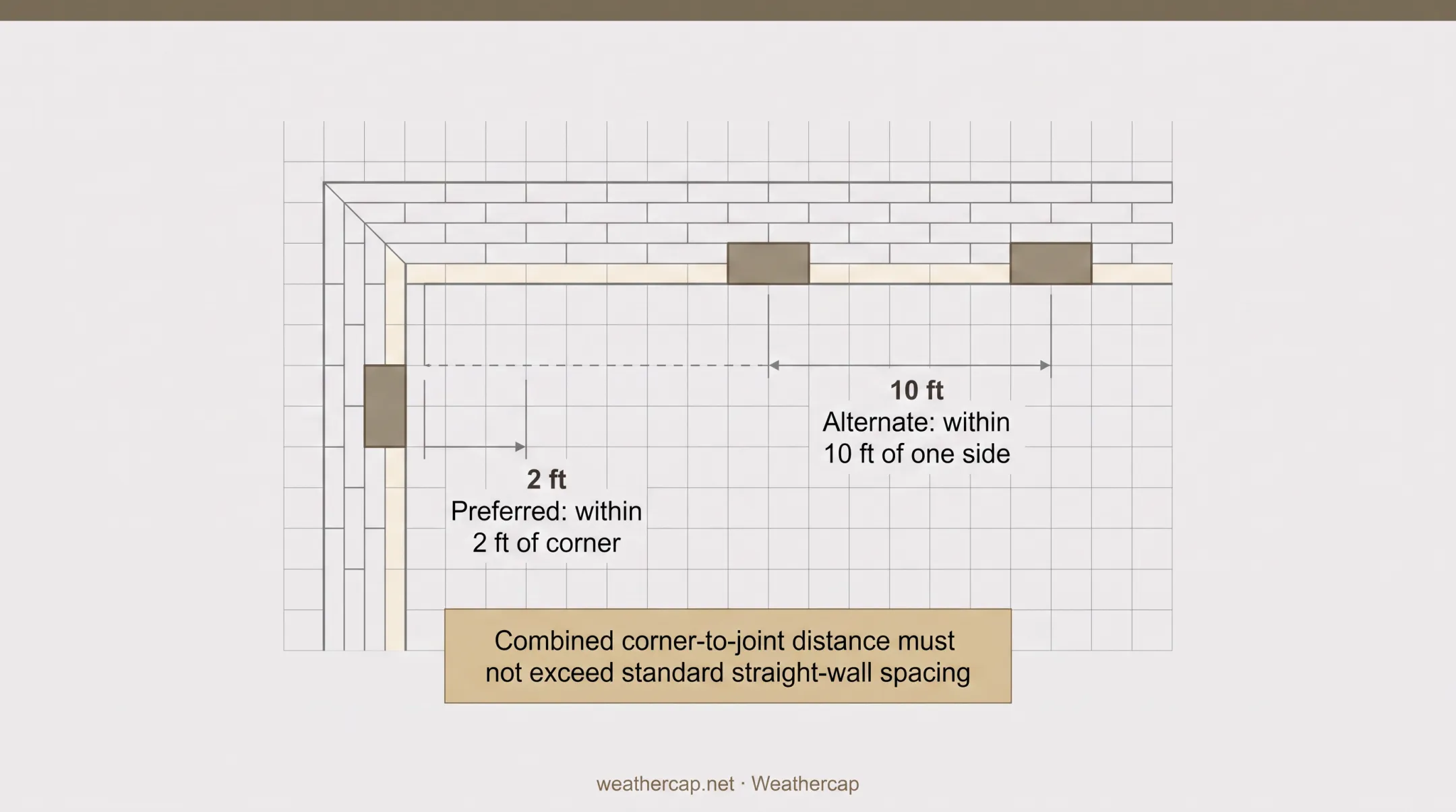 Corner and opening placement diagram for masonry movement joints