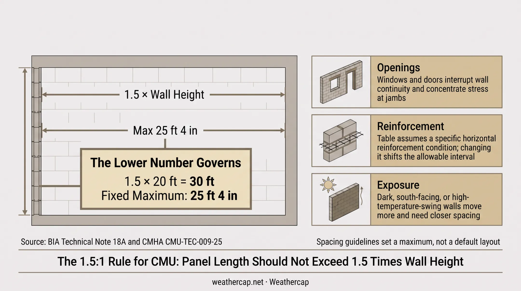 Maximum spacing chart for brick and CMU expansion control joints