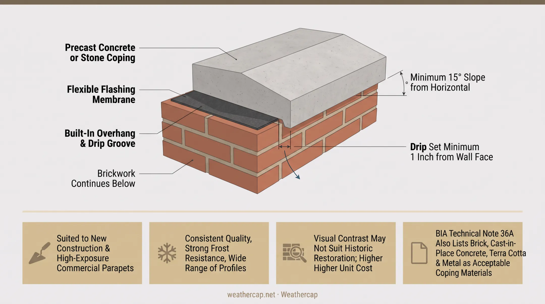 Five brick wall coping types comparison saddleback feather-edged half-round flat precast