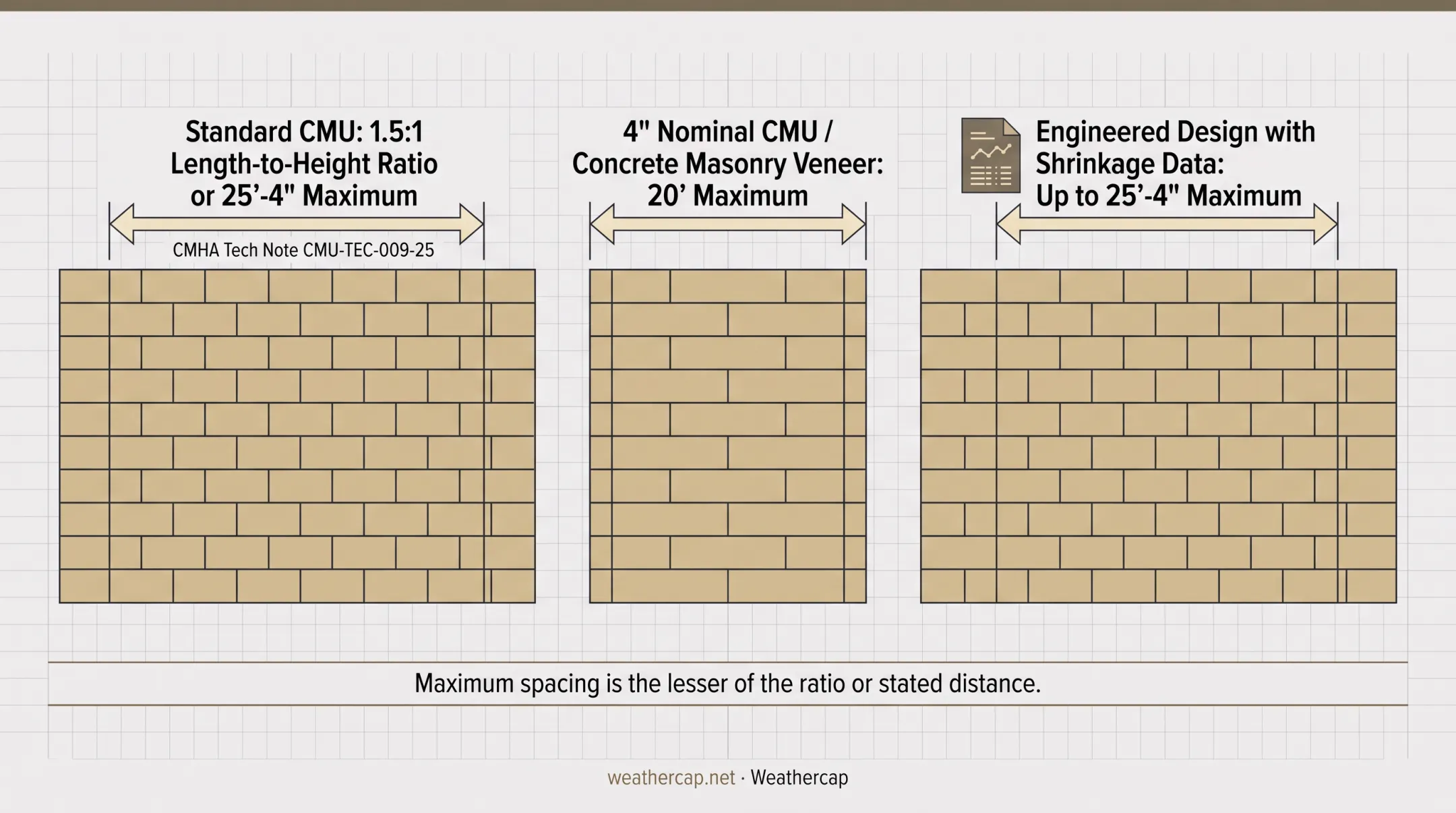 Control joint spacing benchmarks for concrete slabs and CMU walls