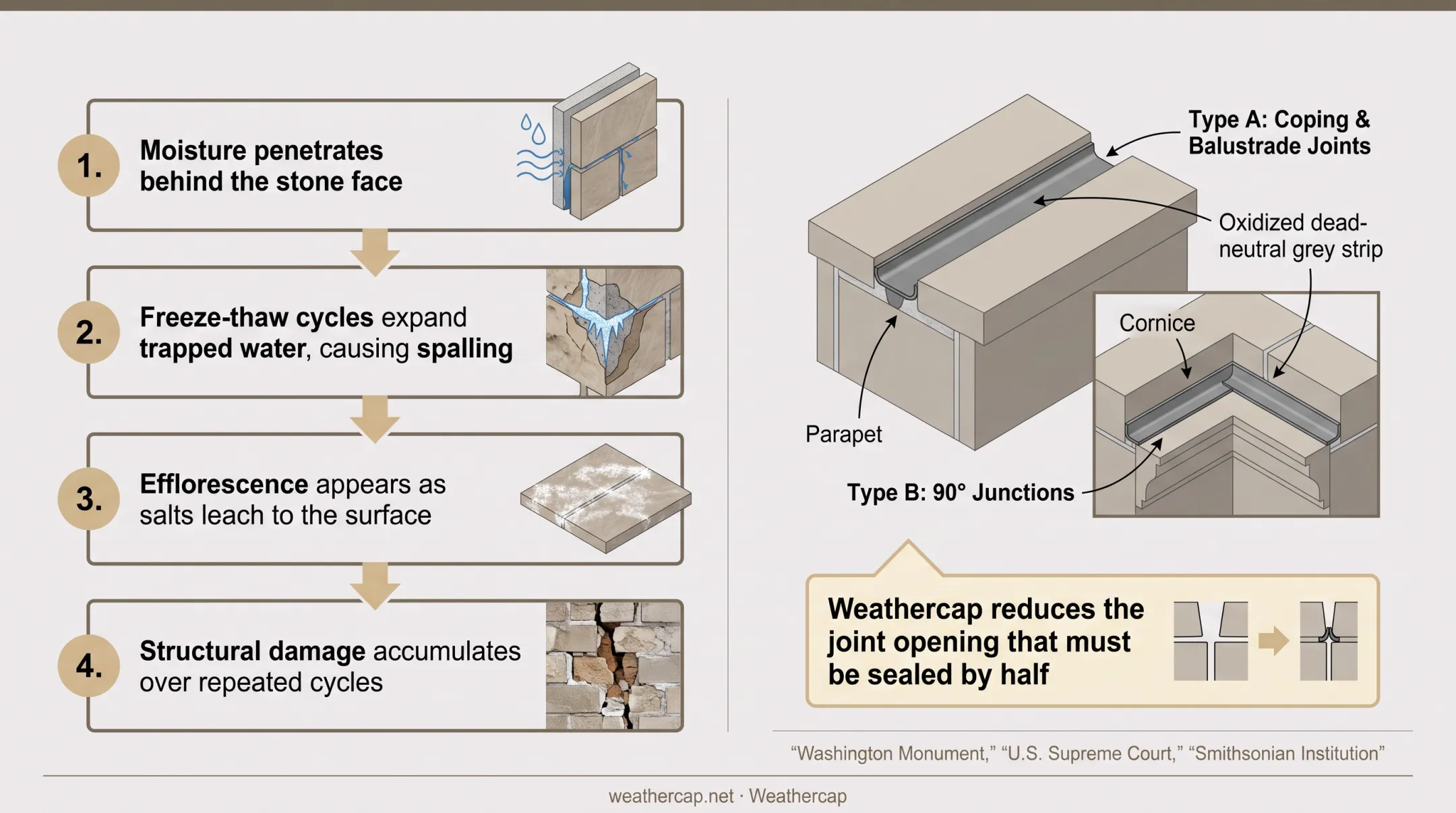 Water infiltration damage cycle from cracked mortar joint to structural failure