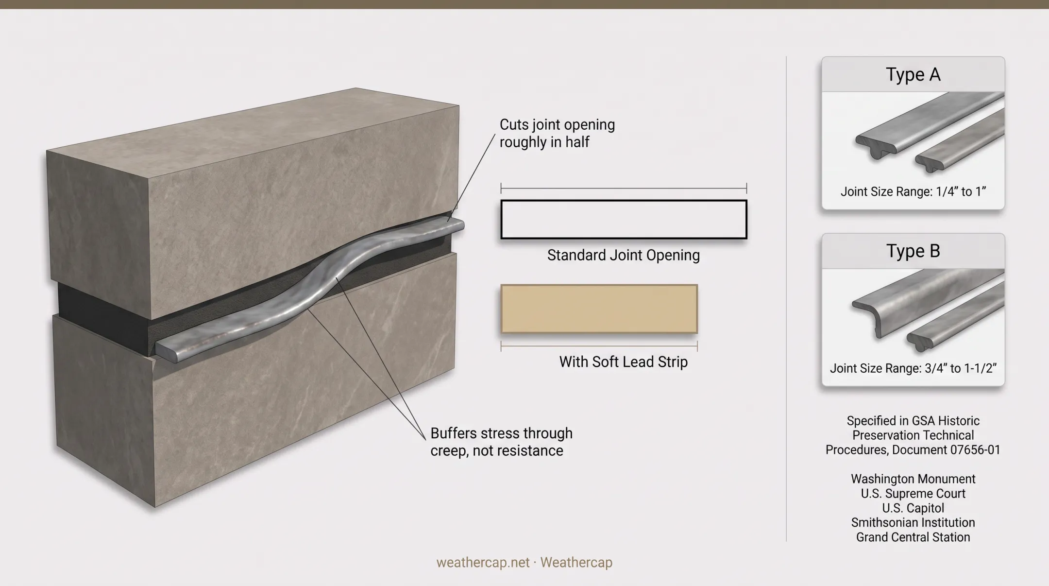 Weathercap soft lead strip system installed in masonry coping joint