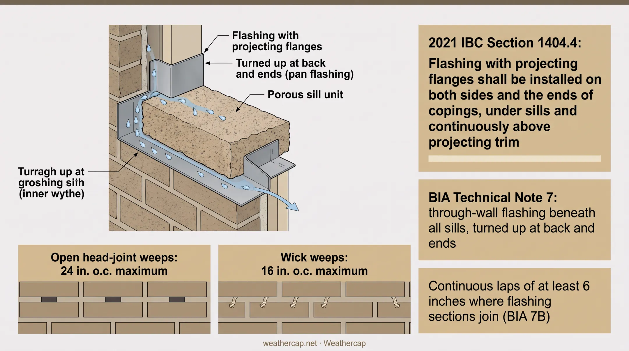 Flashing continuity and weep hole spacing requirements for masonry sills