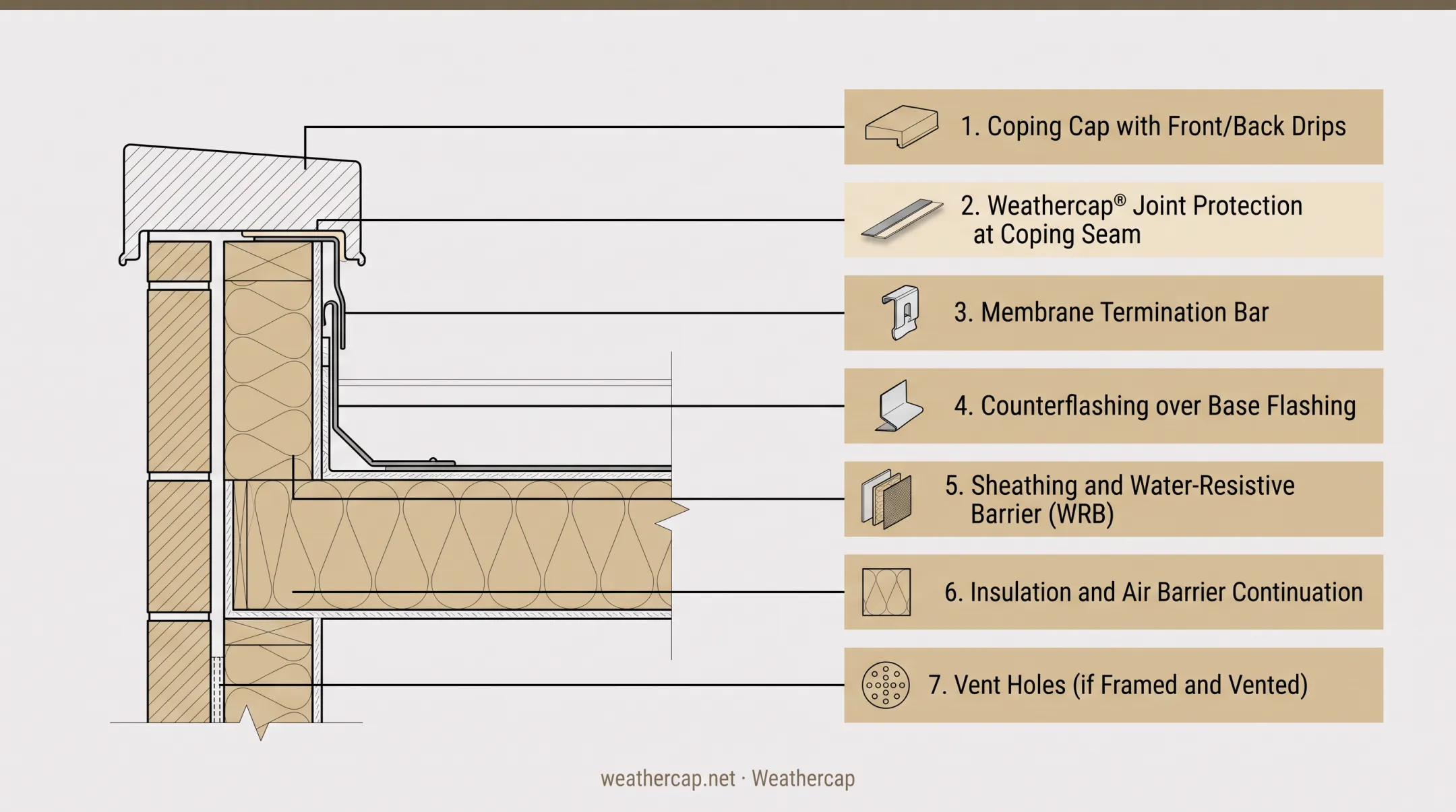 Labeled parapet wall section diagram showing seven components top to bottom