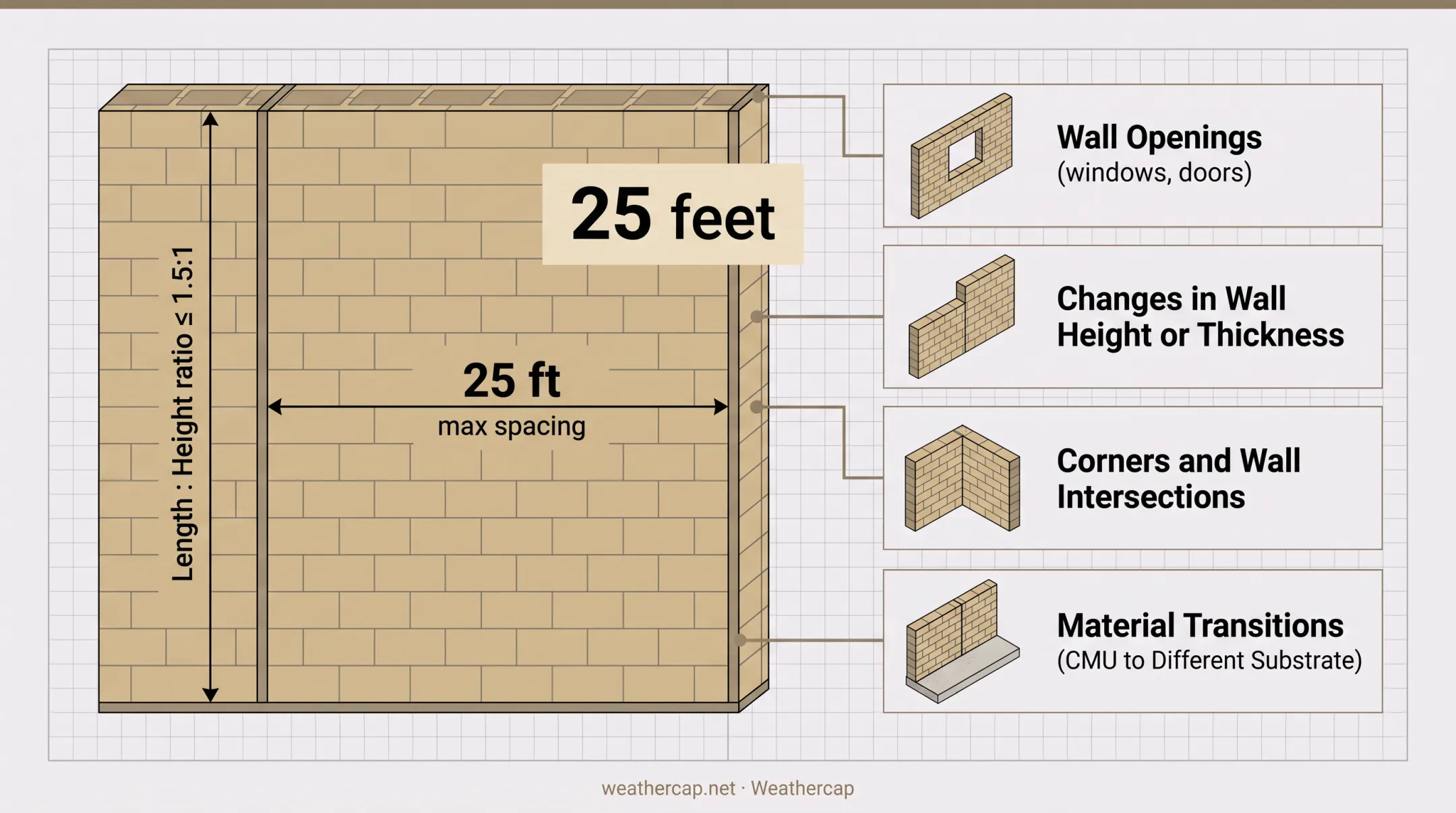 Control joint spacing diagram showing 25 foot maximum and 1.5 to 1 ratio