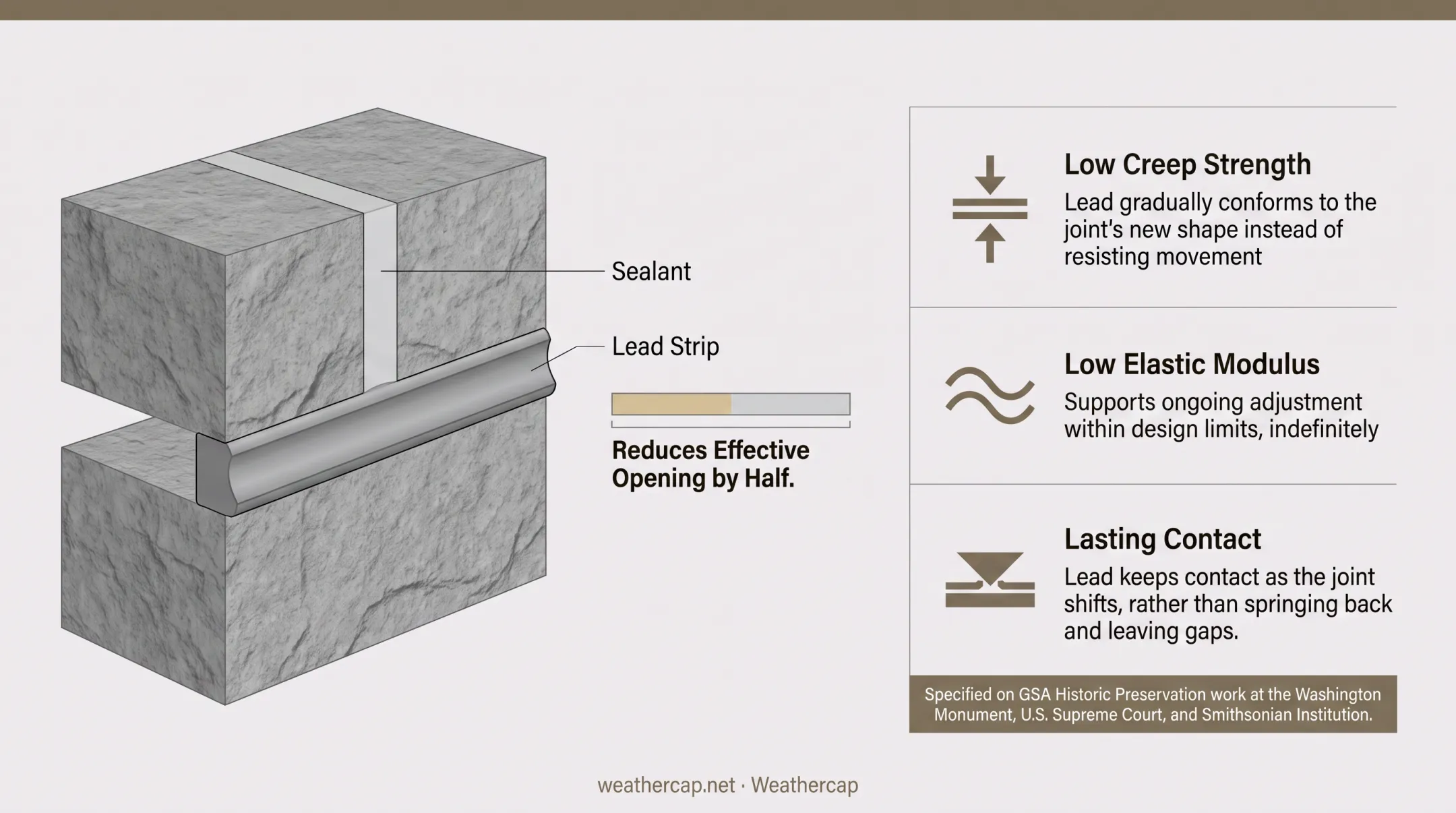 Weathercap lead strip installed inside masonry control joint cross section