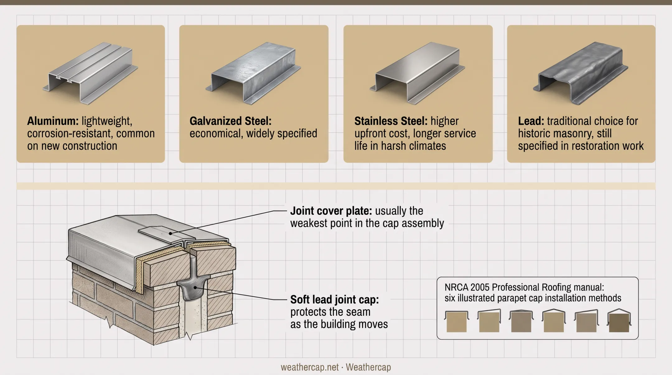 Sheet metal parapet coping cap installation with joint cover plate seams