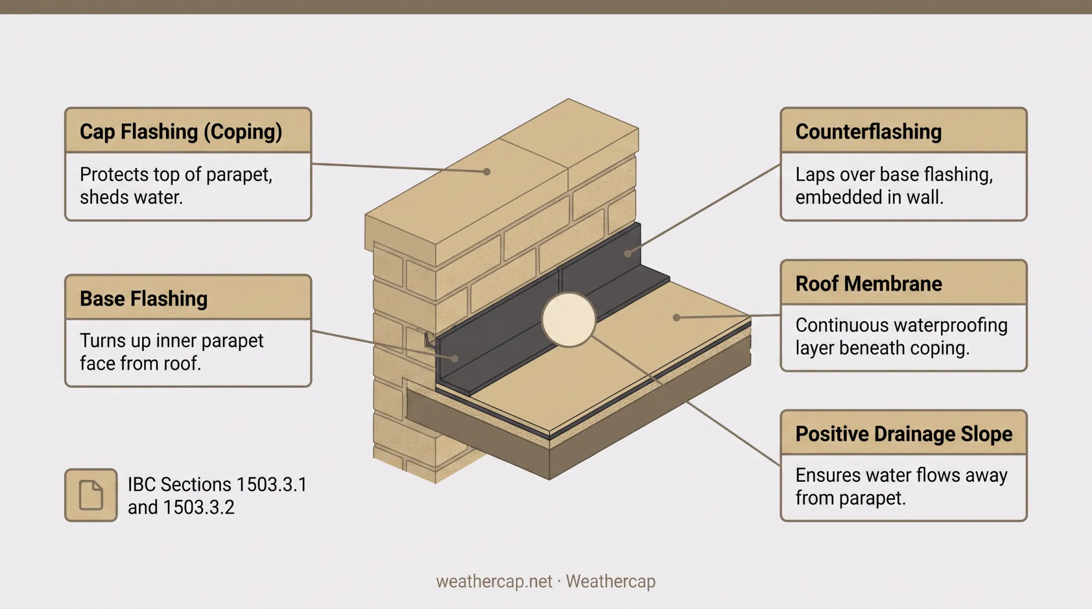 Parapet wall cross-section showing coping base flashing and counterflashing components