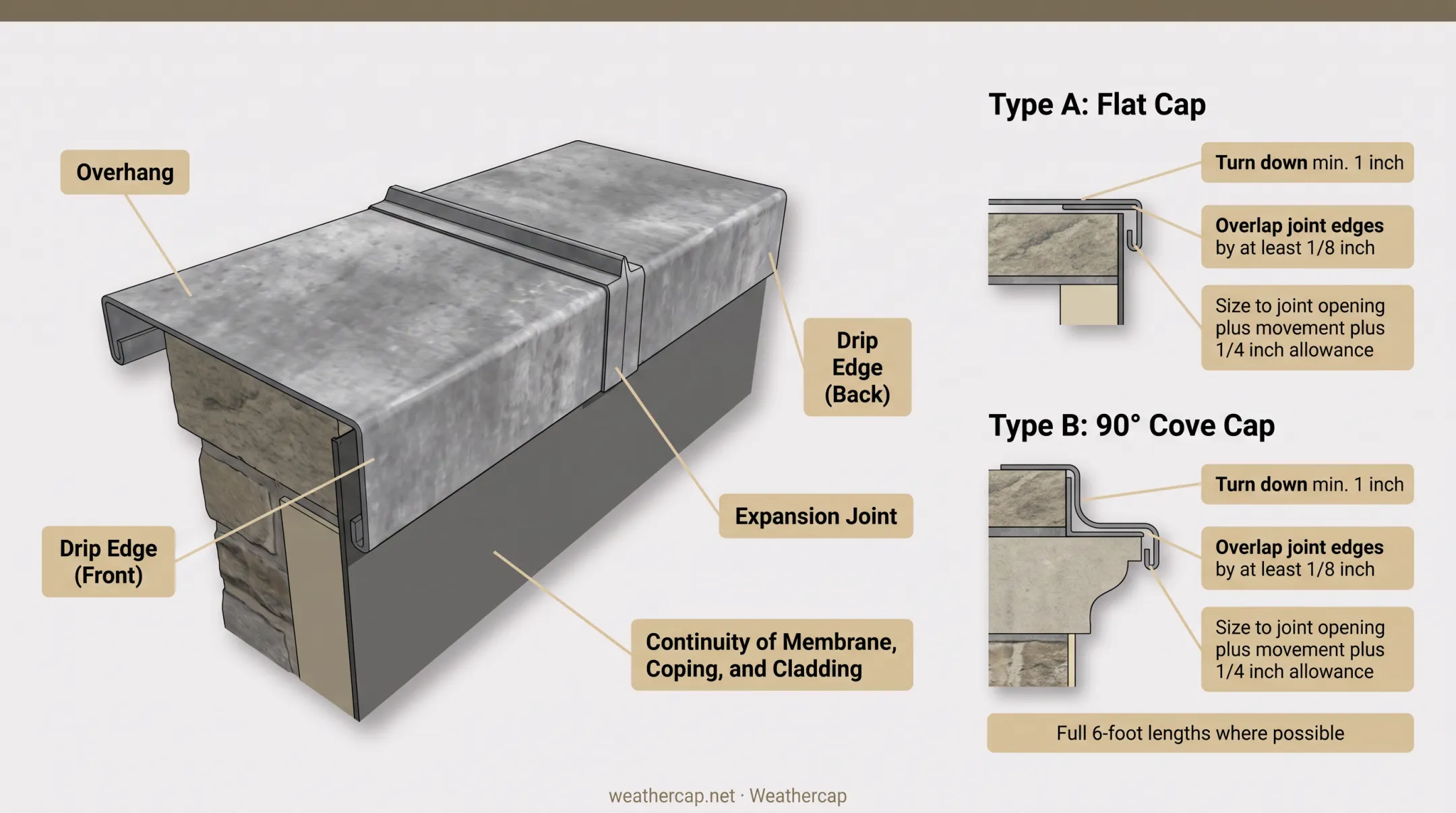 Type A flat cap versus Type B cove profile joint configuration comparison