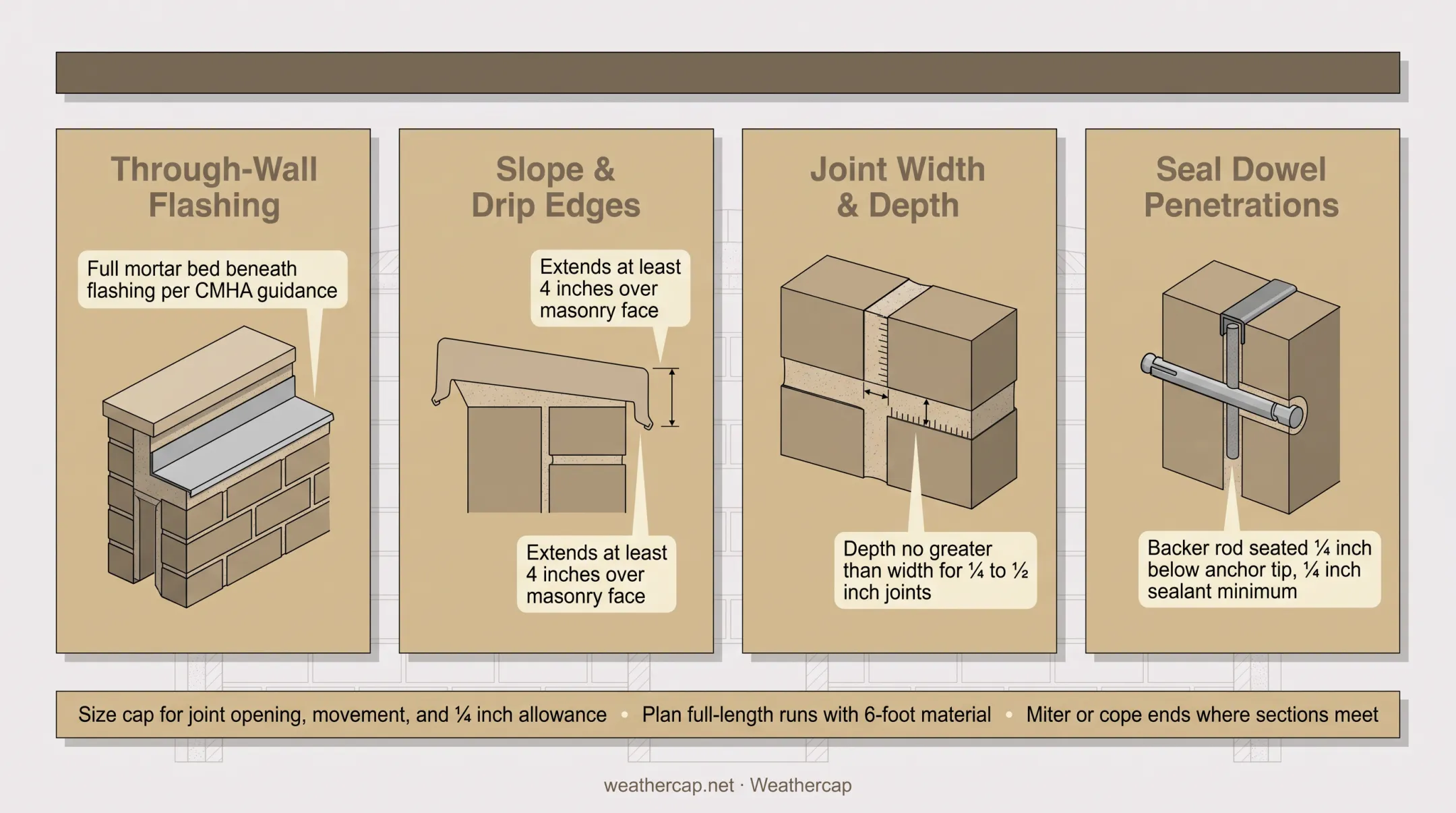 Four step coping stone installation best practices flashing slope joint dowel