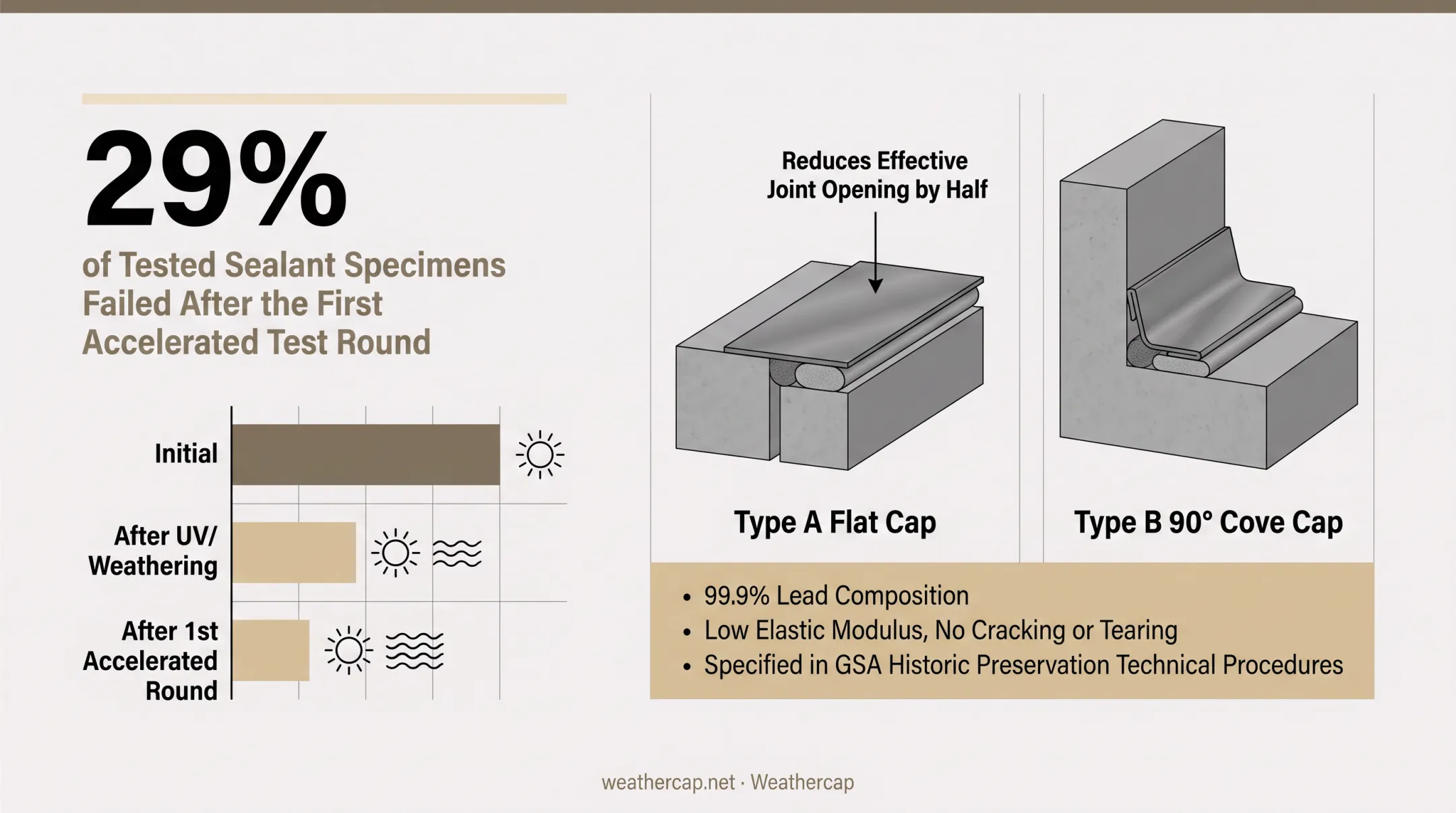 Lead strip Type A and Type B sealant joint protection configurations