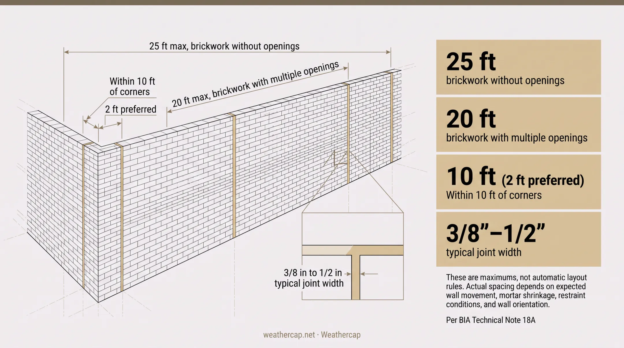 Vertical movement joint spacing guidelines for brick masonry walls